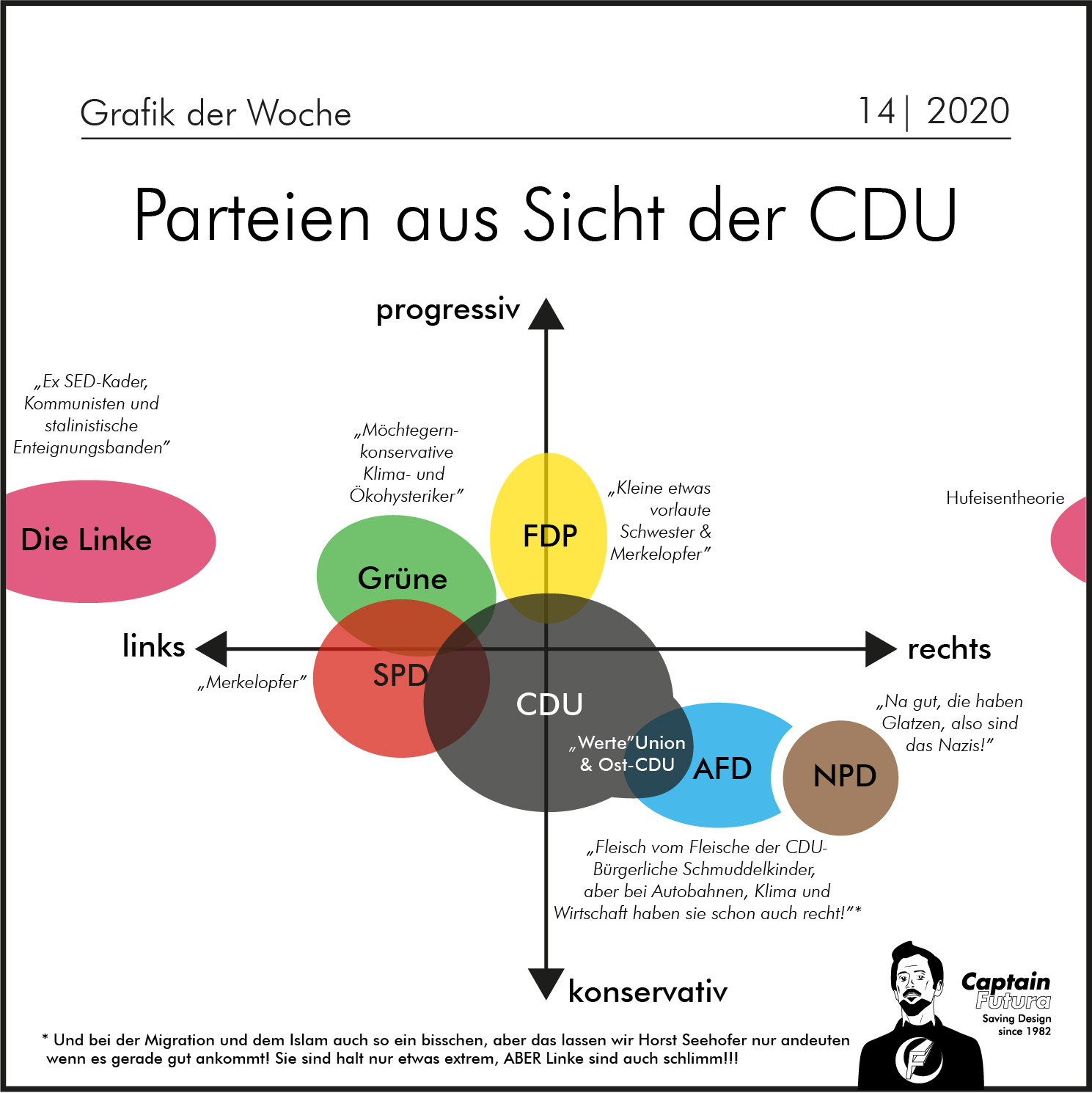 Ideologielandkarte Der Deutschen Parteien | Captain Futura